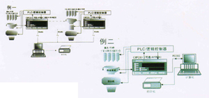 Intelligent Control System Process